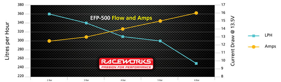 Raceworks 340LPH Fuel Pump EFP-500 E85 Gasoline FPG-072